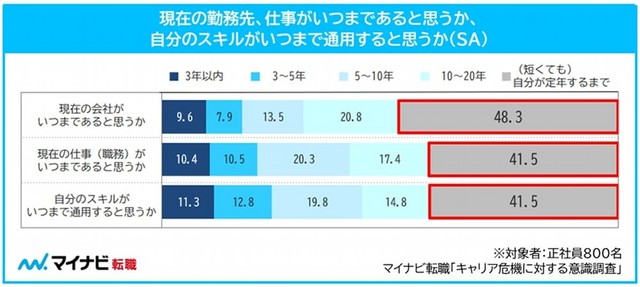 現在の勤務先、仕事がいつまであると思うか／自分のスキルがいつまで通用すると思うか（提供画像）