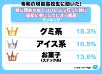 令和の現役高校生に聞いた！特に目的もなくコンビニに行った時に最初に手にしてしまう商品ランキング（提供画像）