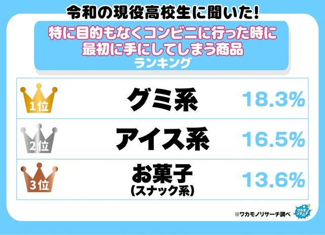 令和の現役高校生に聞いた！特に目的もなくコンビニに行った時に最初に手にしてしまう商品ランキング（提供画像）