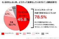 自炊をしない時、どうやって食事をしていますか（提供画像）