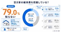 実家が空き家になった場合の維持費・管理コストの把握状況（提供画像）