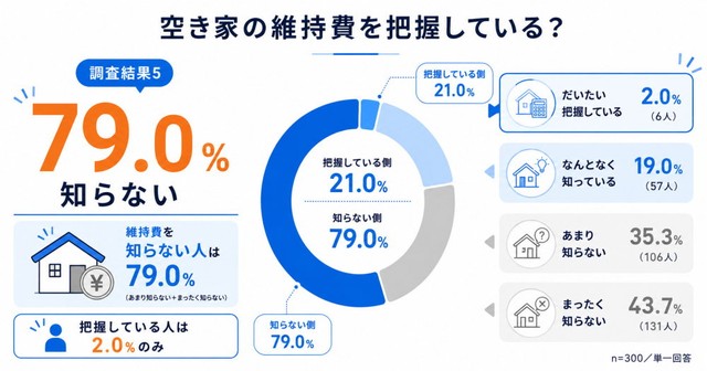 実家が空き家になった場合の維持費・管理コストの把握状況（提供画像）