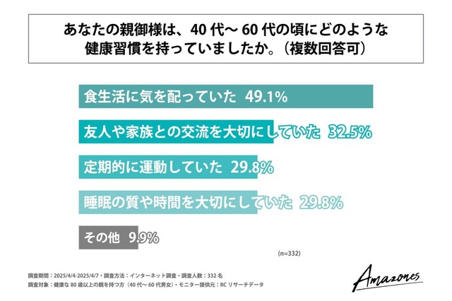 親御さんは40代～60代の頃、どのような健康習慣を持っていたか（提供画像）