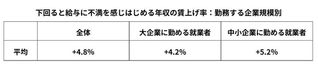 就業者が「この上昇率を下回ると、給与に不満を感じはじめる」賃上げ率（提供画像）