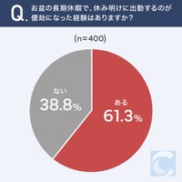 会社勤めをしている全国の男女400人に聞いた「お盆休み明けに出勤するのが億劫になった経験があるか」（キャリアバイブル調べ）