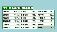 香川県の新型コロナ感染状況　8月17日