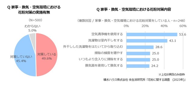 家事・換気・空気環境における花粉症の対策状況（引用元：積水ハウス 住生活研究所）