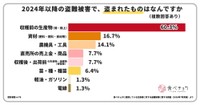 2024年以降の被害で盗まれたもの（提供画像）