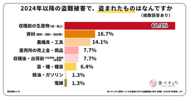 2024年以降の被害で盗まれたもの（提供画像）