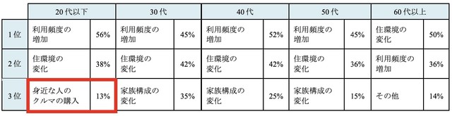 【年代別】クルマの購入を検討したきっかけ（提供画像）