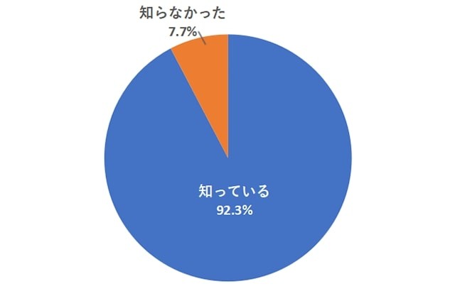 警察に届けて、一定期間持ち主が現れなかったら所有権を取得できる権利があることを知っていましたか？（提供画像）