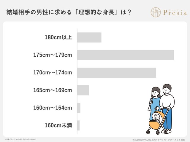 結婚相手の男性に求める「理想的な身長」は？（出典：結婚相談所Presia）