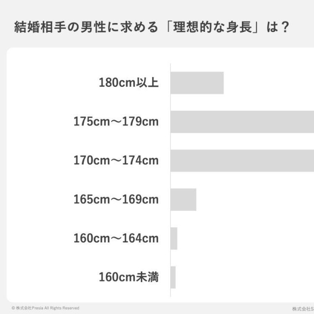 結婚相手の男性に求める「理想的な身長」は？（出典：結婚相談所Presia）