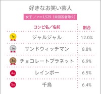 女子高校生が好きなお笑い芸人　※提供画像（C）YOUTH TIME JAPAN project