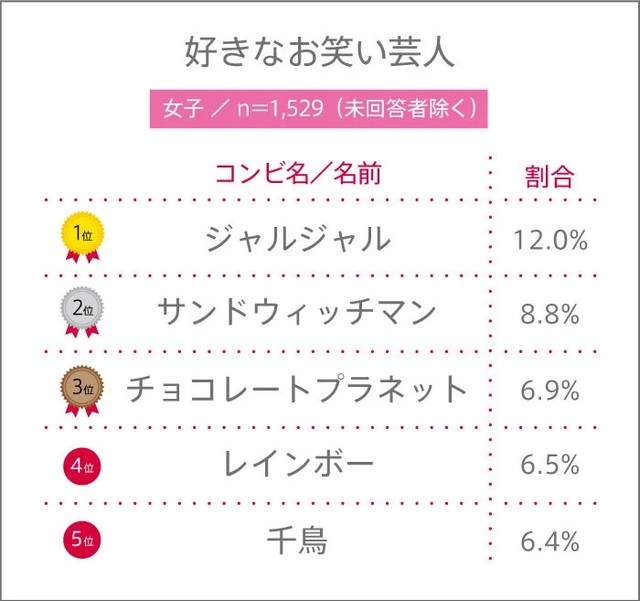 女子高校生が好きなお笑い芸人　※提供画像（C）YOUTH TIME JAPAN project