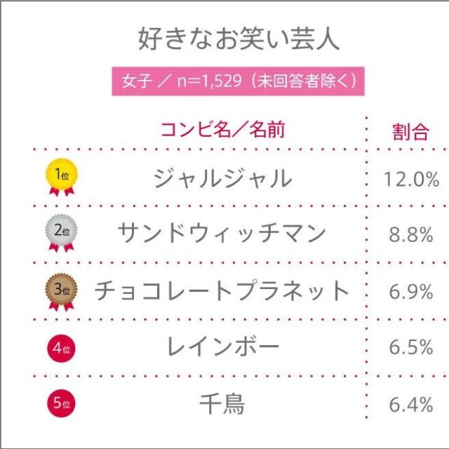 女子高校生が好きなお笑い芸人　※提供画像（C）YOUTH TIME JAPAN project