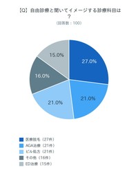 自由診療と聞いてイメージする診療科目（出典：さいとう内科クリニックで実施した自由診療（AGAやED含む）に関するアンケート）