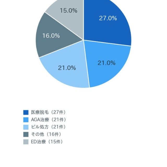 自由診療と聞いてイメージする診療科目（出典：さいとう内科クリニックで実施した自由診療（AGAやED含む）に関するアンケート）