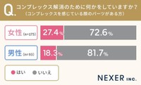 コンプレックス解消のために何かをしていますか？（提供画像）
