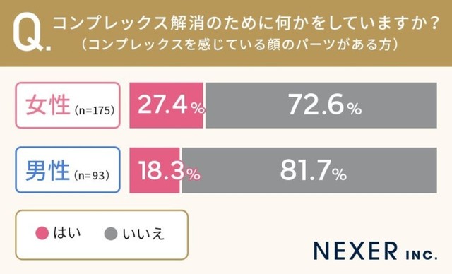 コンプレックス解消のために何かをしていますか？（提供画像）
