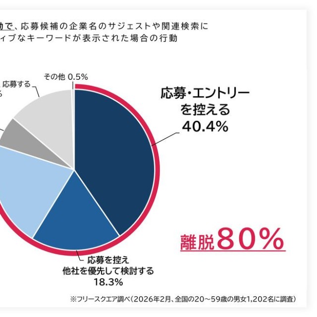 検索エンジンにネガティブワードが表示された場合の行動（提供画像）