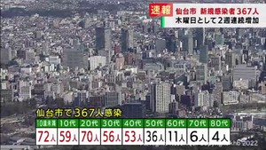 【速報】仙台市で新たに367人感染　木曜日は2週連続増加　新型コロナウイルス