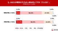 あなたの理想の子どもの人数は何人ですか（でしたか）。（提供画像）
