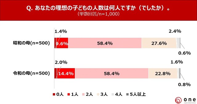 あなたの理想の子どもの人数は何人ですか（でしたか）。（提供画像）