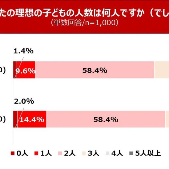 あなたの理想の子どもの人数は何人ですか（でしたか）。（提供画像）