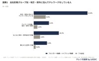【出社形態別】地方・郊外に住んでテレワークをしている人の割合（出典：株式会社LASSIC）