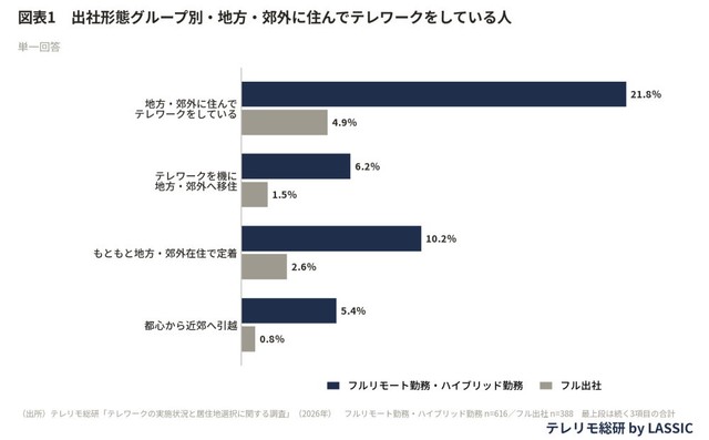 【出社形態別】地方・郊外に住んでテレワークをしている人の割合（出典：株式会社LASSIC）