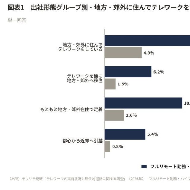 【出社形態別】地方・郊外に住んでテレワークをしている人の割合（出典：株式会社LASSIC）