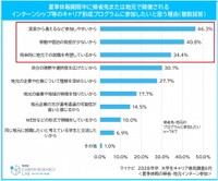 夏季休暇期間中に帰省先または地元で開催されるインターンシップ等のキャリア形成プログラムに参加したいと思う理由（提供画像）