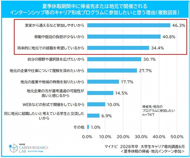 夏季休暇期間中に帰省先または地元で開催されるインターンシップ等のキャリア形成プログラムに参加したいと思う理由（提供画像）