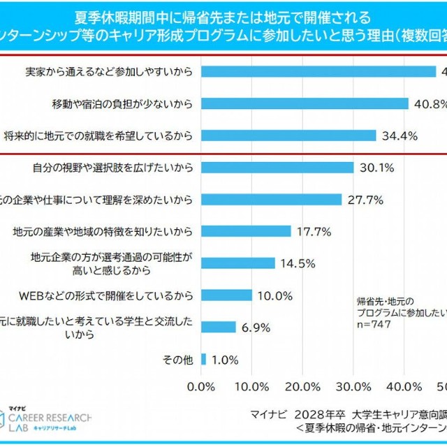 夏季休暇期間中に帰省先または地元で開催されるインターンシップ等のキャリア形成プログラムに参加したいと思う理由（提供画像）