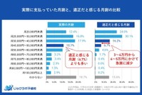 実際に支払っていた月謝と、適正だと感じる月謝の比較（提供画像）