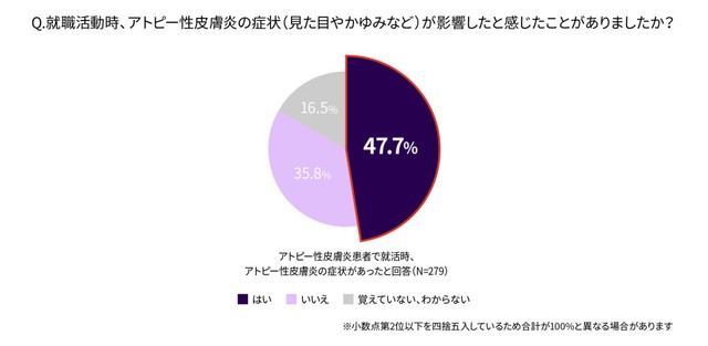 アトピー性皮膚炎の症状が影響したと感じたことがありましたか？（提供画像）