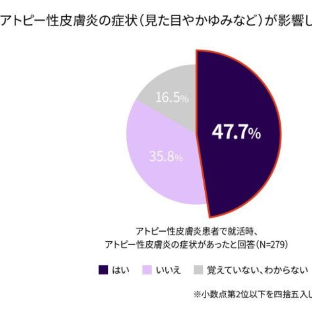 アトピー性皮膚炎の症状が影響したと感じたことがありましたか？（提供画像）