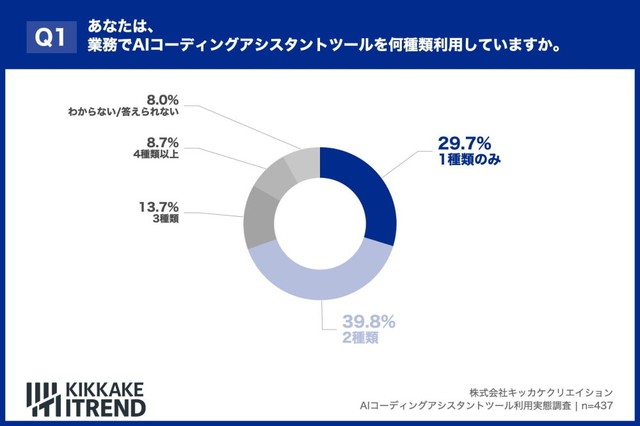 業務でAIコーディングアシスタントツールを何種類利用していますか（出典：KIKKAKE ITREND）