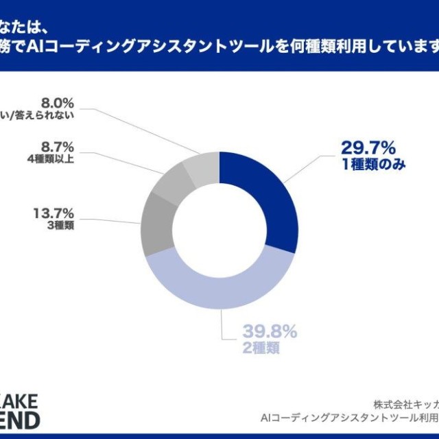 業務でAIコーディングアシスタントツールを何種類利用していますか（出典：KIKKAKE ITREND）