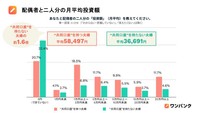 配偶者との二人分の月平均投資額（提供画像）