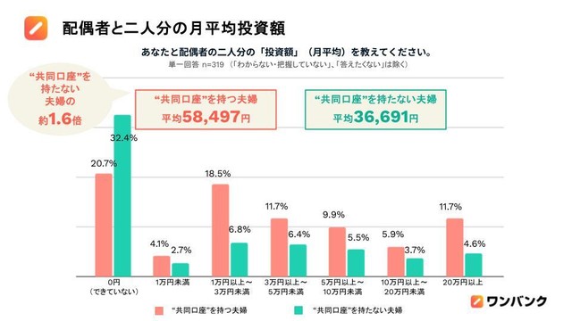 配偶者との二人分の月平均投資額（提供画像）