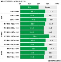 【男女・学年別】高校生600人に聞いた「努力すれば夢を叶えられると思うか」（学研教育総合研究所 調べ）