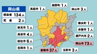 〈新型コロナ〉岡山市内の中学校と高齢者施設でクラスター発生　岡山県で新たに134人の感染、2人死亡