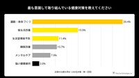 最も意識して取り組んでいる健康対策（出典：「kikippa」を展開するピクシーダストテクノロジーズ株式会社）