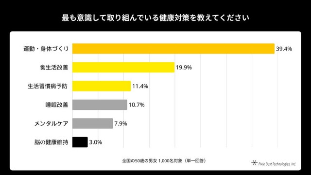 最も意識して取り組んでいる健康対策（出典：「kikippa」を展開するピクシーダストテクノロジーズ株式会社）