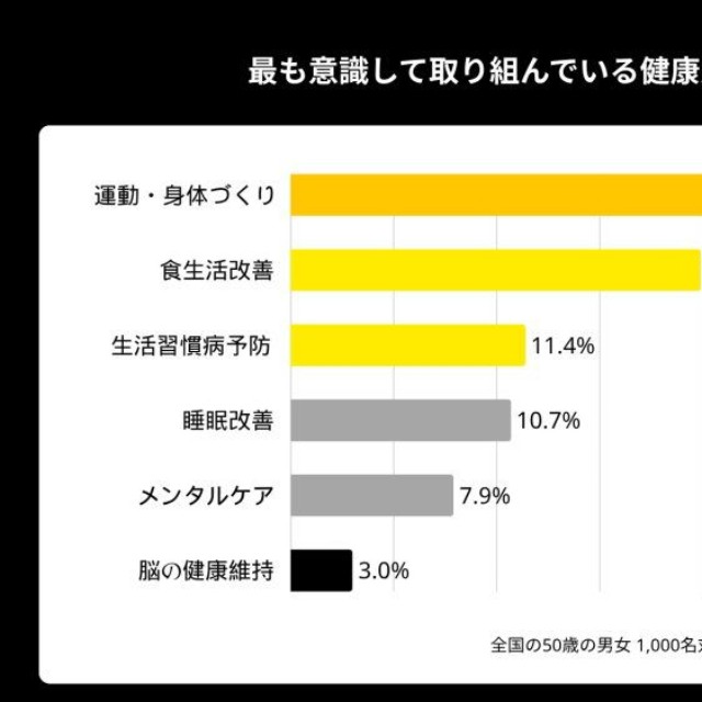 最も意識して取り組んでいる健康対策（出典：「kikippa」を展開するピクシーダストテクノロジーズ株式会社）