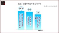 生後1カ月での困りごとTOP3（提供画像）