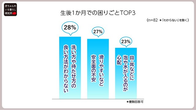 生後1カ月での困りごとTOP3（提供画像）