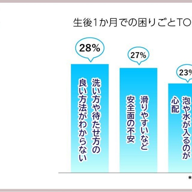 生後1カ月での困りごとTOP3（提供画像）